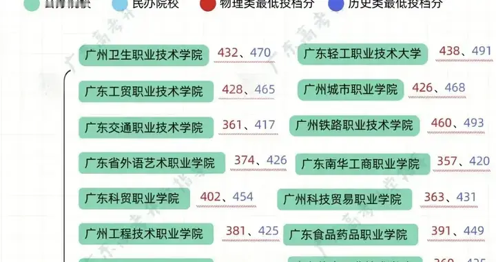 专科变本科线上未投档生之间竞争？广东今年上公办专科已经了不起