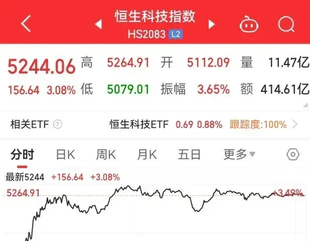 港股大涨，恒生科技涨超3%!