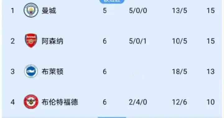 随着埃弗顿2-2，水晶宫3-1，英超最新积分榜出炉