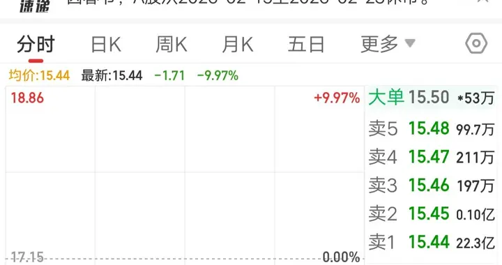 A股今天最惨的票诞生了，追高资金被一锅端，假期咋过呀！