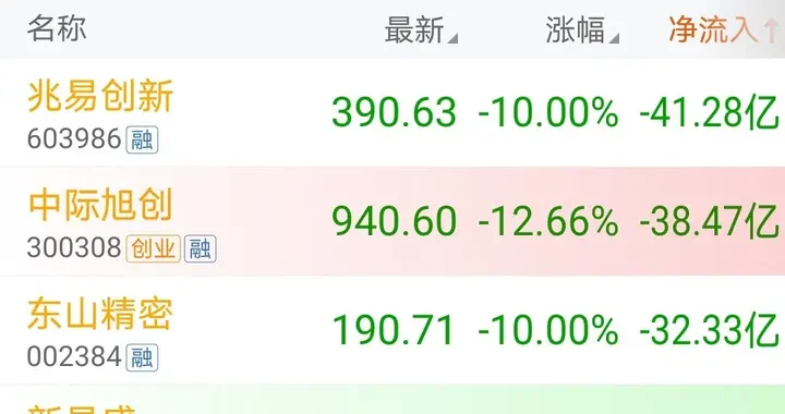 疯狂撤退，7.28上午11时主力资金大幅净流出前40只个股