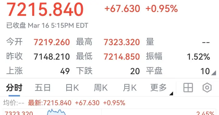 中概股冲高回落大半，恒生科技反弹一波三折，反弹还会继续吗？