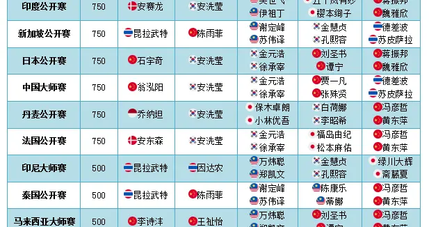 2025赛季500+赛，安洗莹10冠徐金9冠凤凰7冠石宇奇5冠，均再+1？