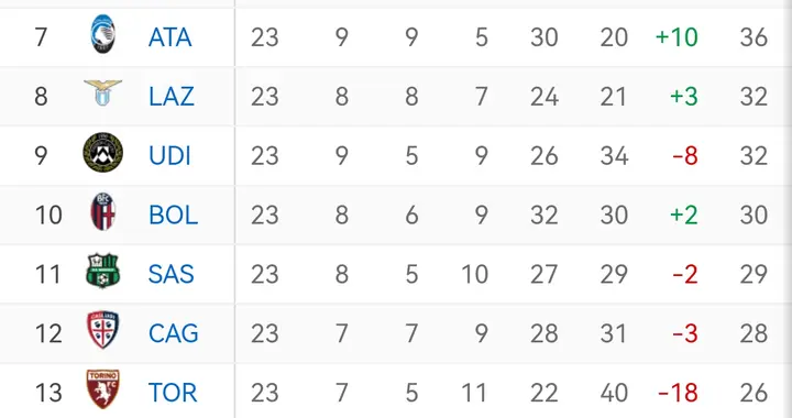 随着AC米兰3-0博洛尼亚，意甲最新积分榜出炉，国米榜首米兰次之