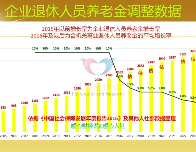 2025年养老金调整，山西养老金2000元和6000元，涨钱会差几倍？
