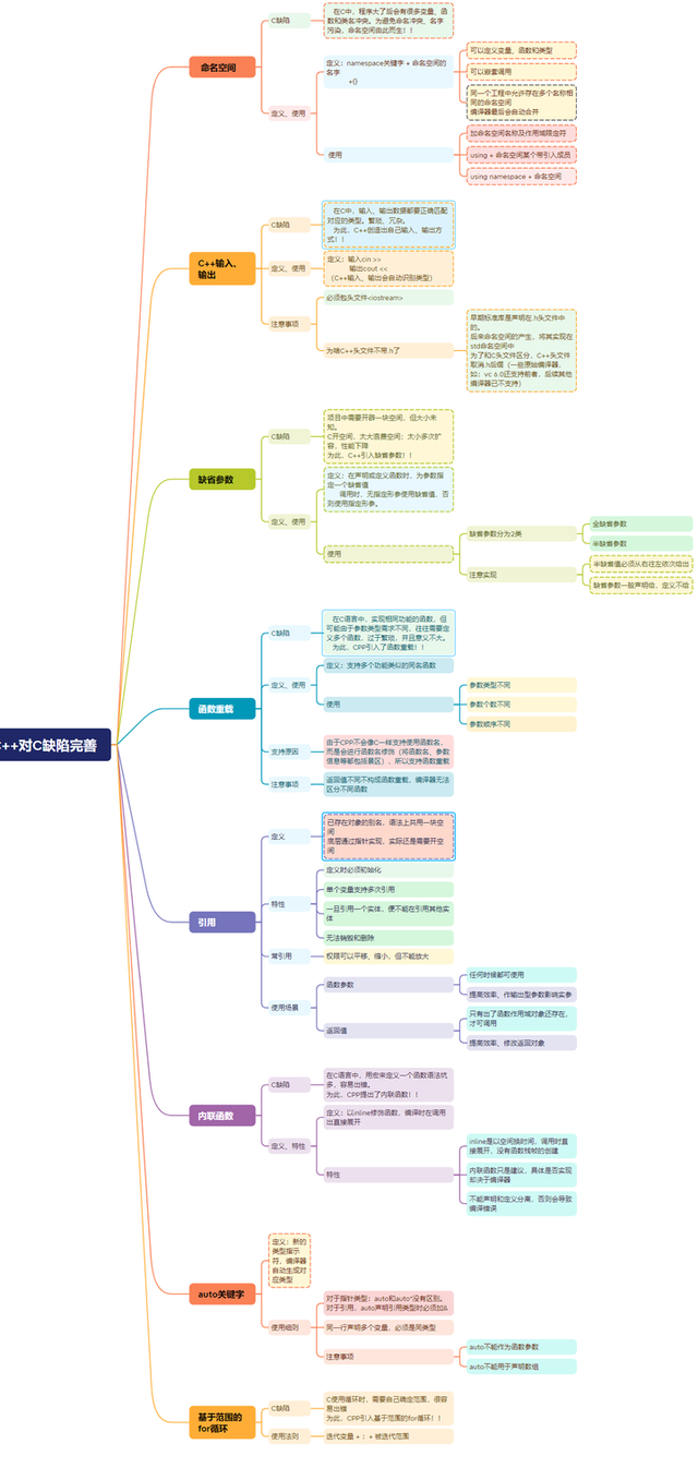 谈谈C++弥补了C语言的哪些缺陷？