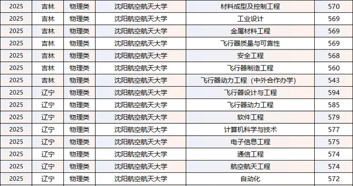2025年沈阳航空航天大学|CNUR 2026航空航天类大学排名中位列第三