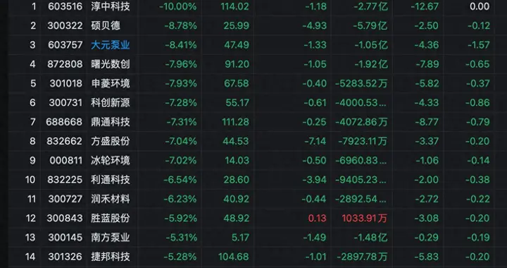 突发三大利空！液冷板块13龙头集体暴跌，行情要走到头了？