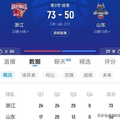 逍遥体坛：虎头蛇尾，山东高速男篮今年就这