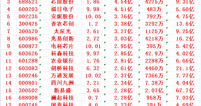 11月27日尾盘30分钟，主力资金“大幅抢筹的”名单一览！