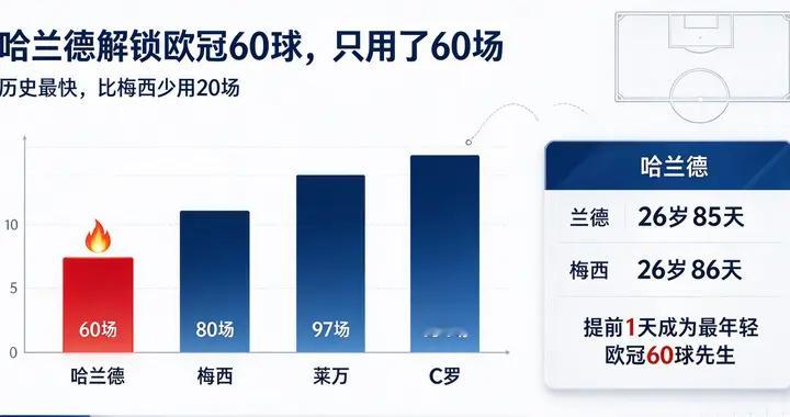 场均1.02球！哈兰德60球效率超梅西，会打破C罗140球欧冠纪录吗？