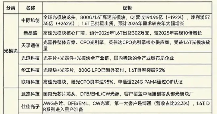 复盘历史，这轮AI行情走到哪了？主线分化背后是机会吗？（附股）