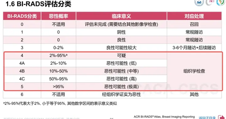 小心！乳腺结节有这4个信号，可能是提醒良性变恶性了