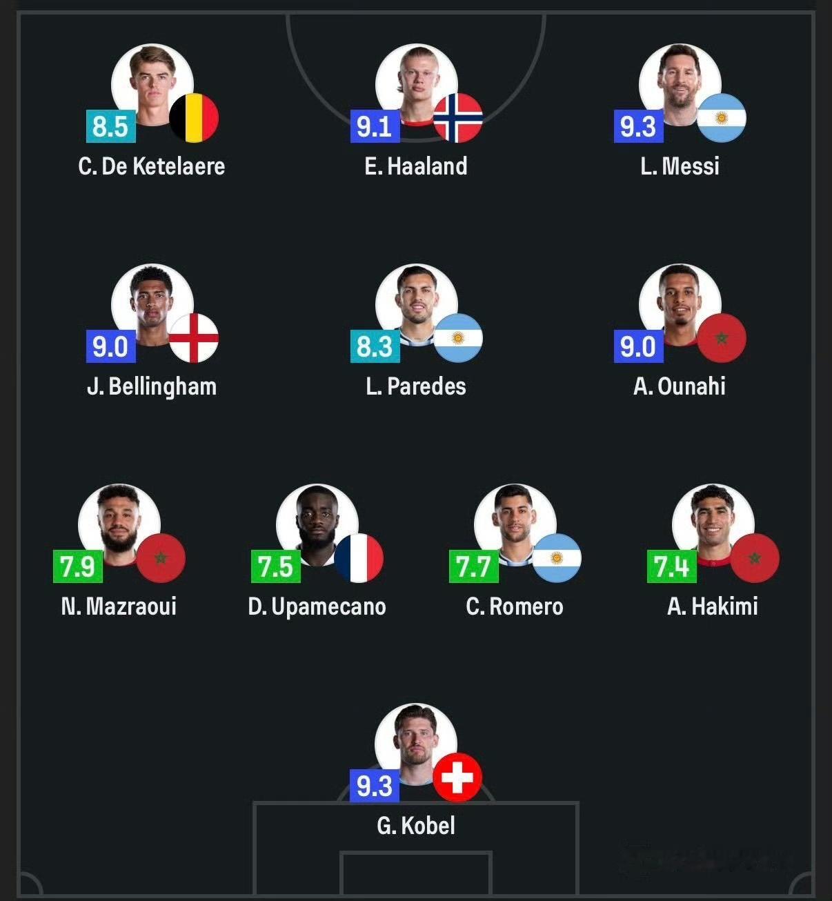 SofaScore | 世界杯16强最佳阵容：梅西9.3入选！  Op...
