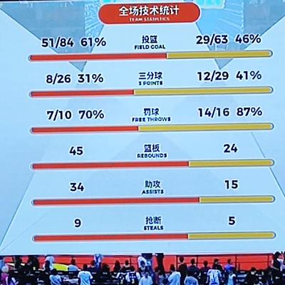 hkm星月日：广东117-84战胜吉林