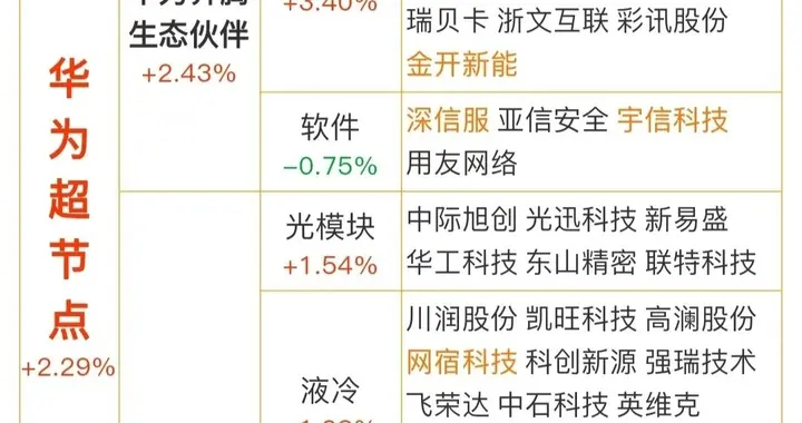 算力新主线：华为超节点题材概念龙头梳理!