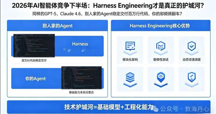 2026年AI智能体竞争下半场：Harness Engineering...