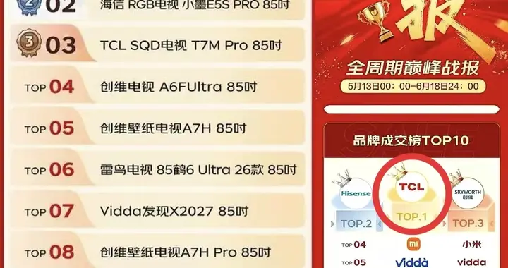 618电视战报：TCL拿下第一，屏上高色域SQD技术成最大赢家