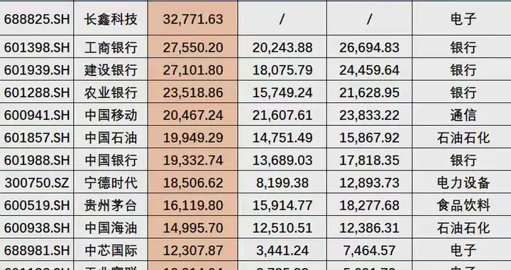 颠覆A股市值格局！长鑫上市直接登顶，科技牛市彻底换赛道