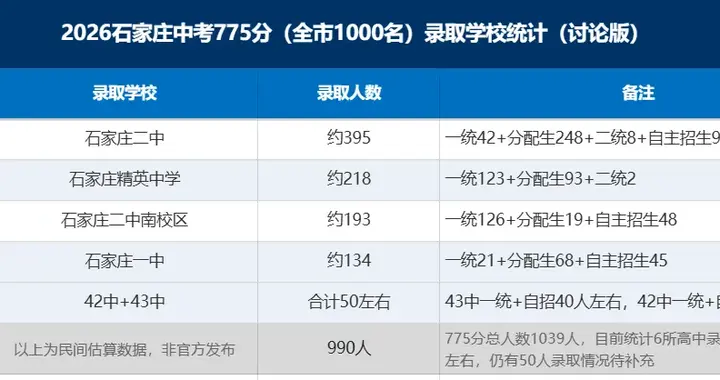 2026石家庄中考顶尖生源盘点！四大头部高中，谁是最大赢家？