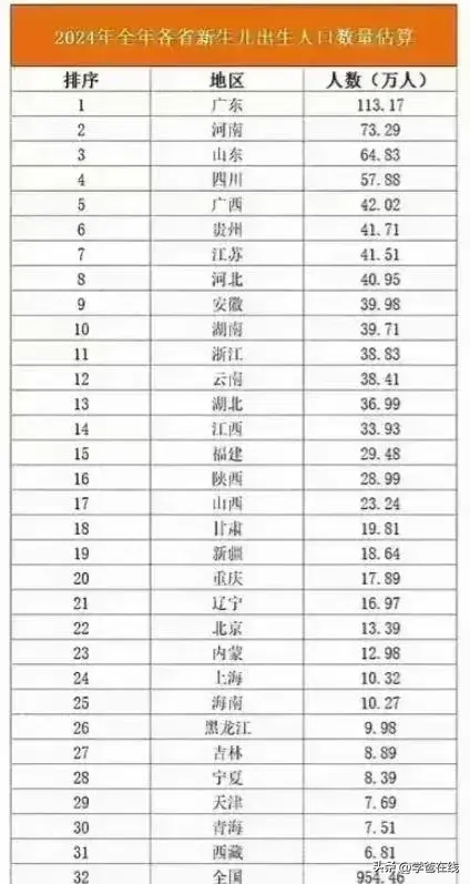 全国最能生娃省份排名出炉！厦门能吸引哪里的人？
