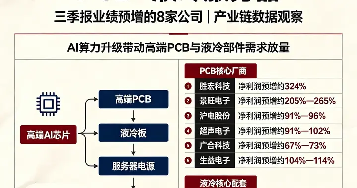 PCB+液冷服务器，三季报业绩预增的8家公司