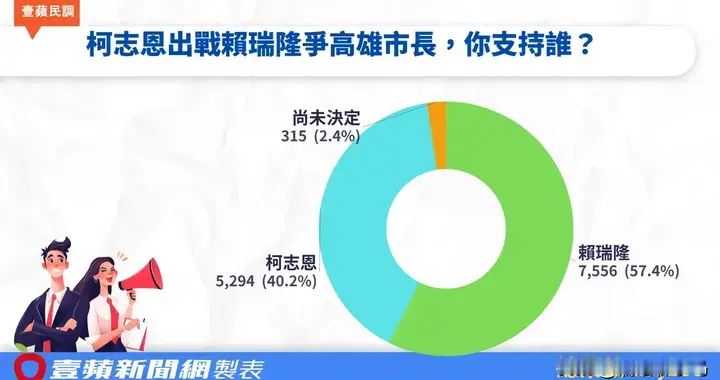 高雄最新赖瑞隆大幅领先，柯志恩守住基本盘 要想反转需做这一点！