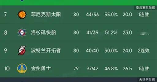 随着掘金10连胜，太阳险胜，西部最新排名出炉！雷霆64胜锁定第1