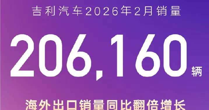 聚焦高价值增长，吉利汽车2月销量206160辆 海外销量60879辆
