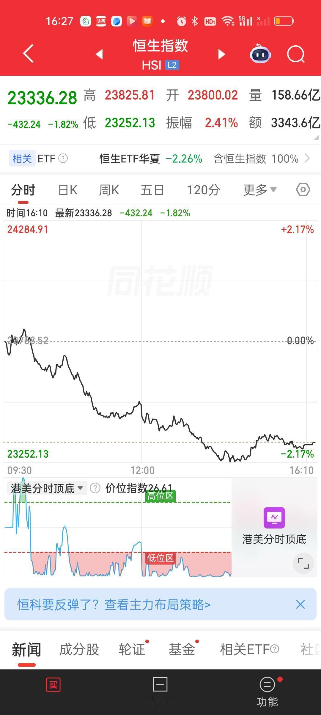 原以为我们跌幅已经够大了，但看了一下日韩股市，瞬间平衡了。韩国股市直接...