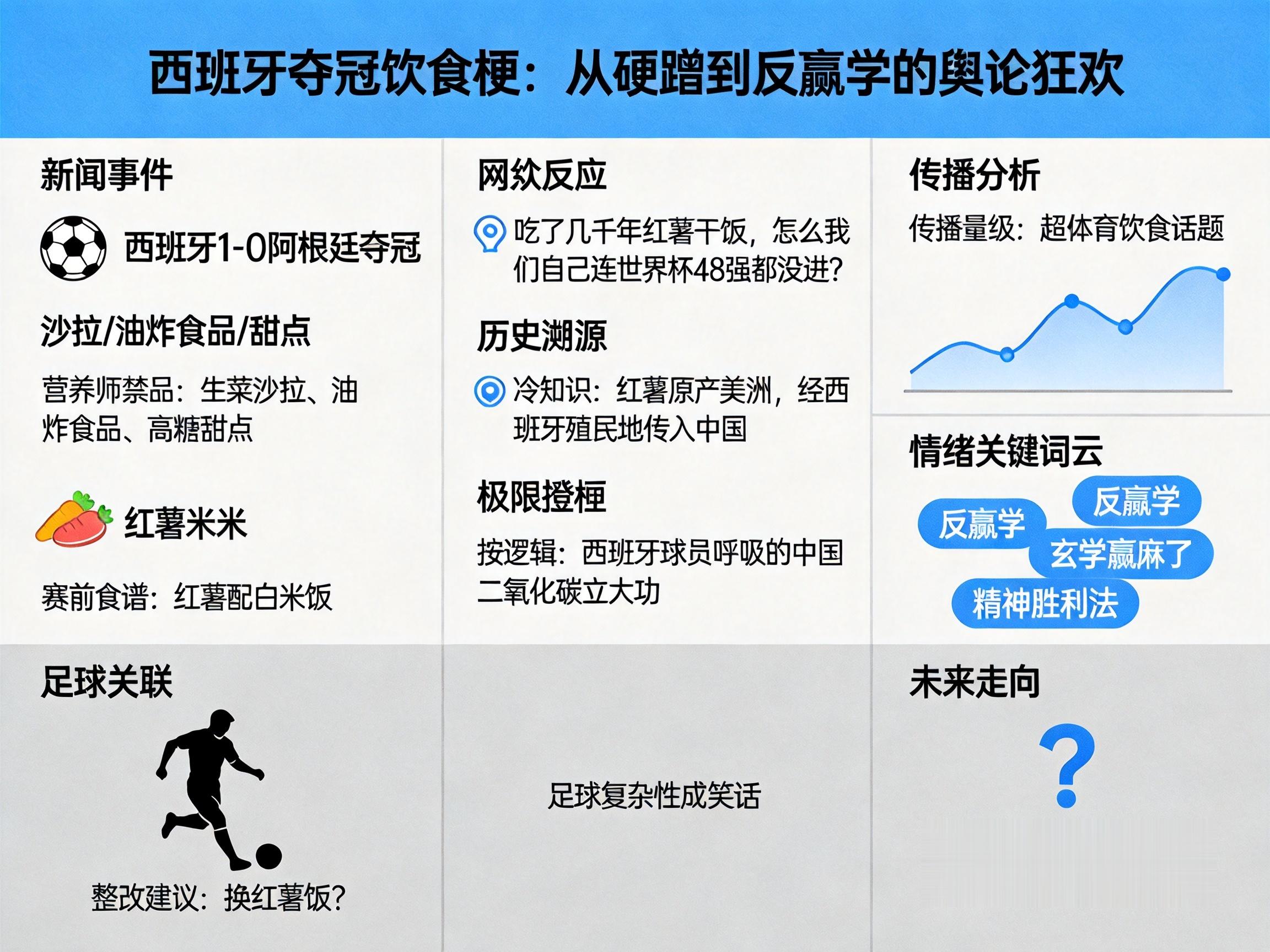 西班牙队夺冠靠红薯饭？为何全网狂刷“红苕干饭胀多了”？