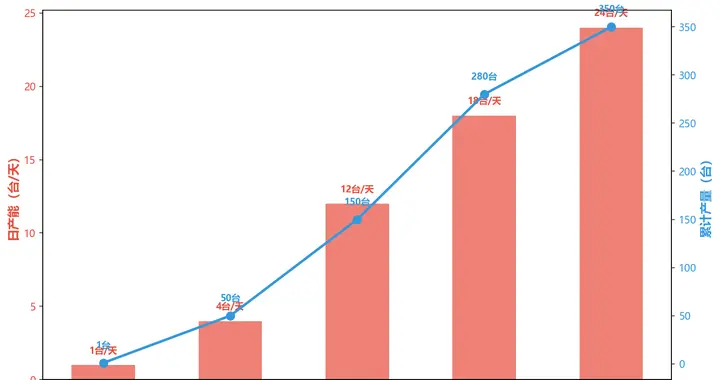 Figure 03：120 天产能翻 24 倍，人形机器人量产坎已过？