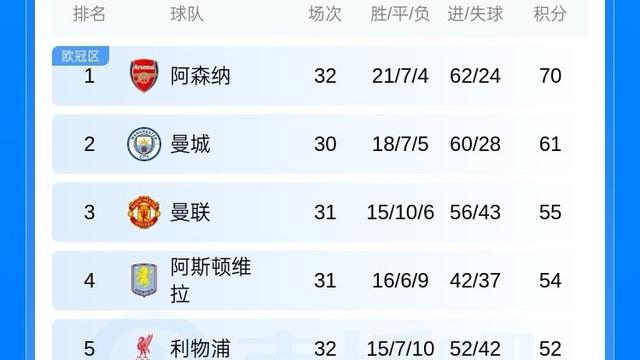 篮足球那些事：英超最新积分榜：利物浦2