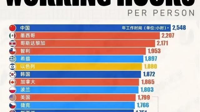 文韬拍案：世界各国打工人每年工作时长排名