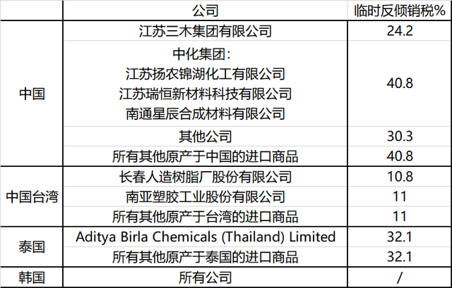 中国最高40.8%韩国0%欧盟环氧树脂反倾销税玩“双标”！