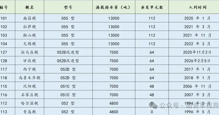 海军驱逐舰支队编制及实力排行（2026年）
