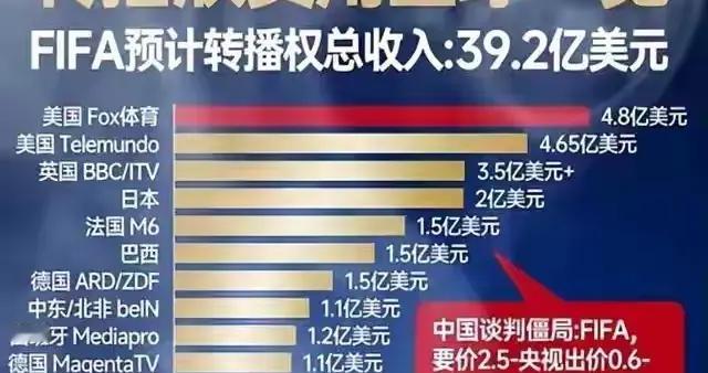 FIFA哭晕在厕所！央视拒当冤大头，世界杯转播权悬了？