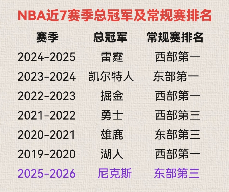 再次印证玄学：总冠军不是来自常规赛第一，就是第三！ 常规赛排名东部第三...