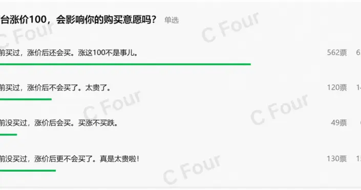 茅台涨价，这65%的消费者“继续买”！为什么？