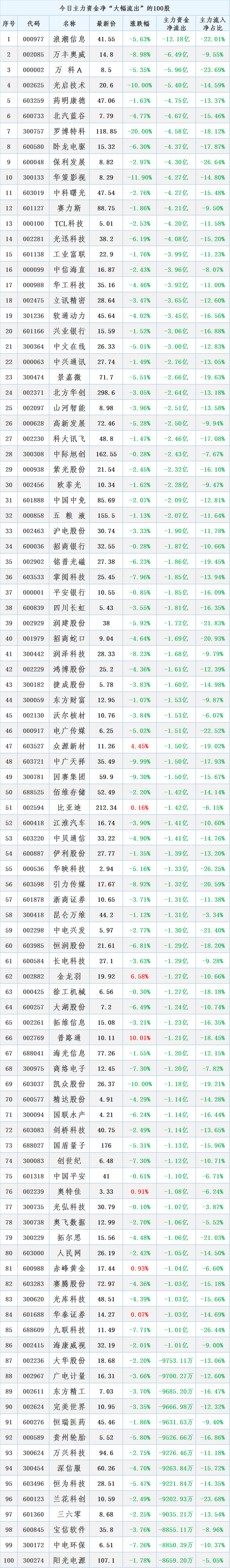 疯狂出逃，4.2主力最大卖出100股名单
