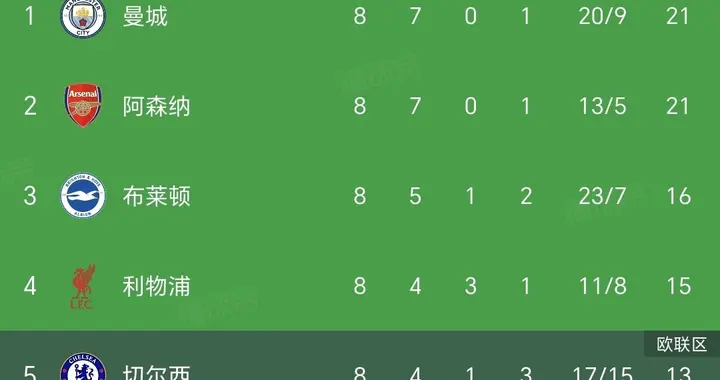 随着利物浦2-0海鸥，曼联0-3樱桃，纽卡2-0水晶宫，英超积分出炉