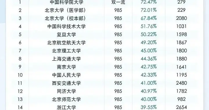 2026各大高校保研率