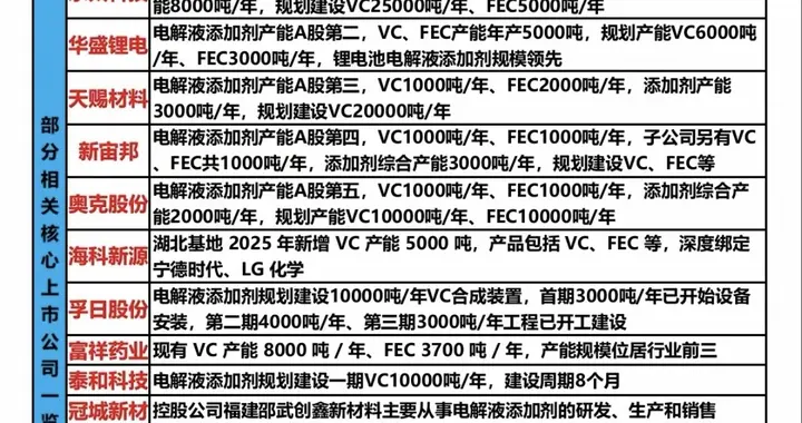 六氟磷酸锂（电解液）+固态电池+电池材料+锂电池产业链+能源金属