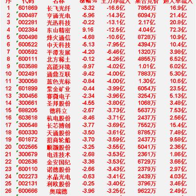 数据大汇总：4月10日收盘，主力资金，已