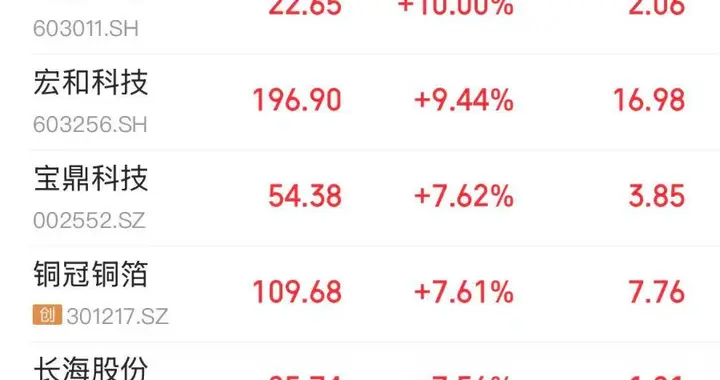 覆铜板龙头年内四次涨价！PCB概念大爆发，宝鼎科技创历史新高