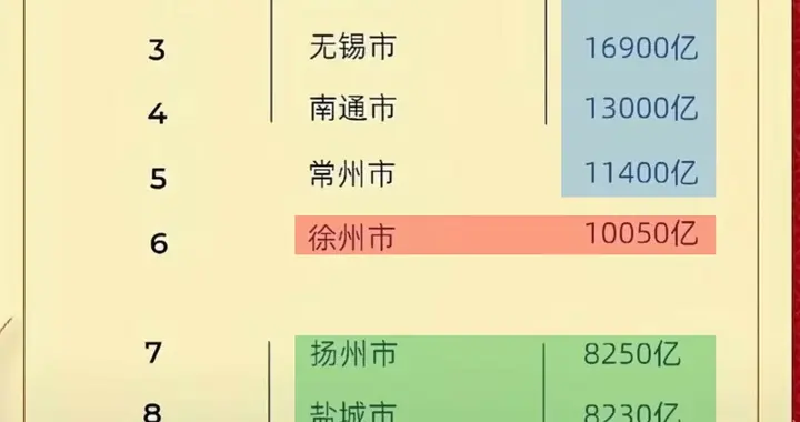 25预测，徐州破万，南通一万三？扬州、盐城哥俩好？6000亿断档？