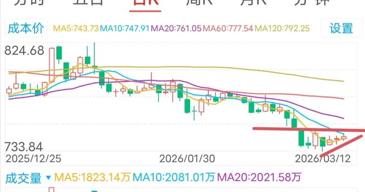 稳步上升？券商板块3月13日周五走势预测。