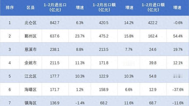 水又木二：宁波市虽然当下进出口总额仍是浙