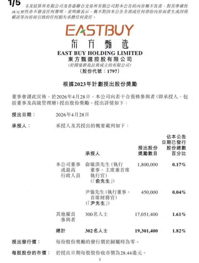 东方甄选奖励俞敏洪180万股，300名员工获合计1705.14万股