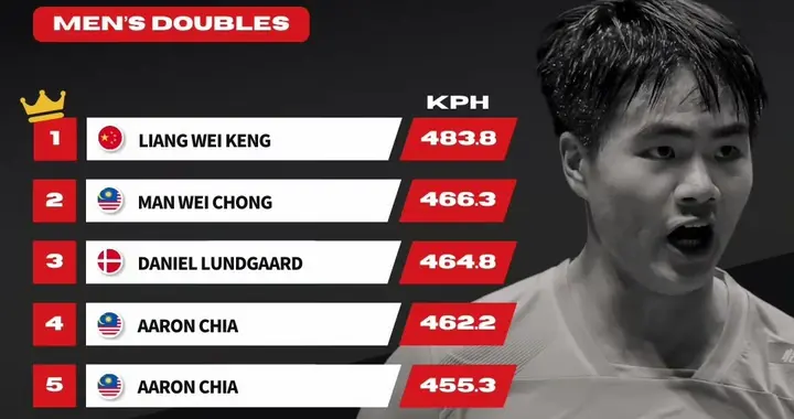 483.8km/h！梁伟铿加冕全英“重炮王”